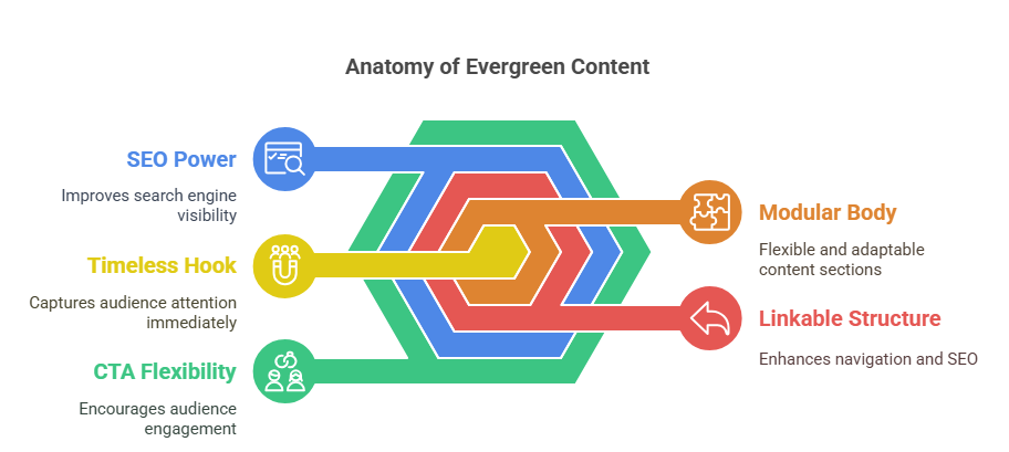 Components of evergreen content