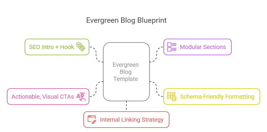 blueprint for ideal content