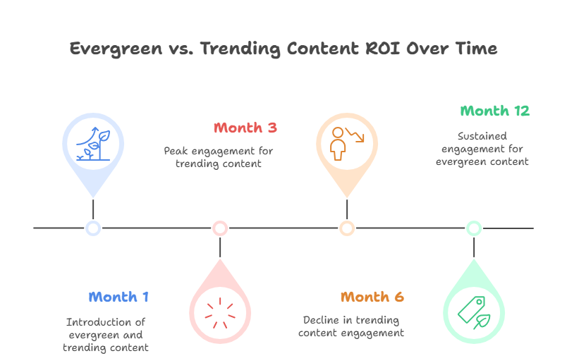 evergreen vs trending content