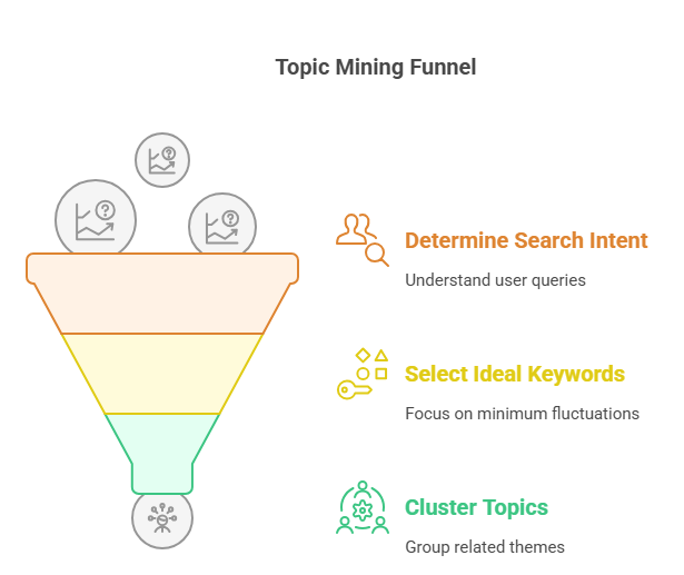 funnel for finding topics
